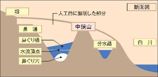 中須山の鼻ぐり橋付近の断面図